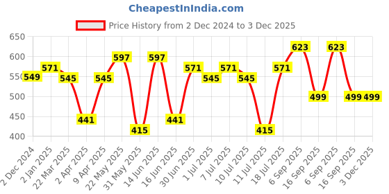 myntra.com BAESD Women Floral Printed Puff Sleeve Fit & Flare Dress baesd Price History Graph from 2 Dec 2024 to 3 Dec 2025