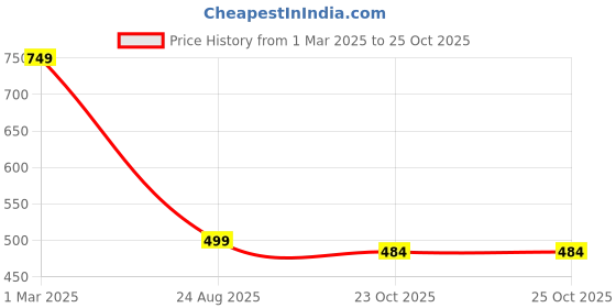 myntra.com BAESD Women Floral Printed Pure Cotton Co-ord Set baesd Price History Graph from 1 Mar 2025 to 25 Oct 2025