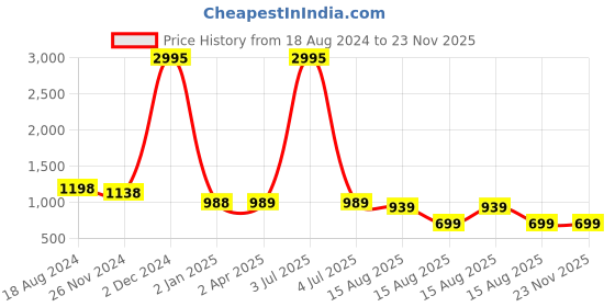myntra.com BAESD Women Floral Printed Regular Kurta with Palazzos baesd Price History Graph from 18 Aug 2024 to 22 Nov 2025