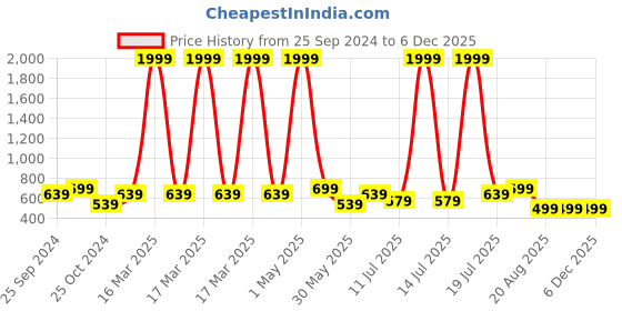 myntra.com BAESD Women Floral Printed Regular Kurta with Palazzos baesd Price History Graph from 25 Sep 2024 to 5 Dec 2025