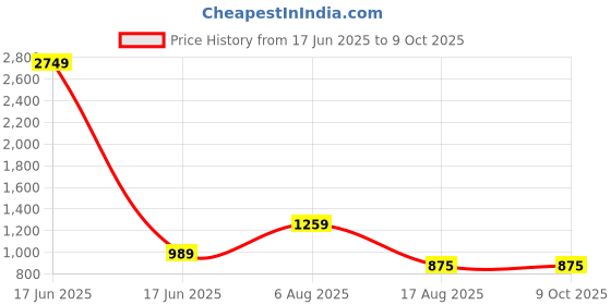 myntra.com BAESD Women Floral Printed Regular Kurta with Palazzos & With Dupatta baesd Price History Graph from 17 Jun 2025 to 8 Oct 2025