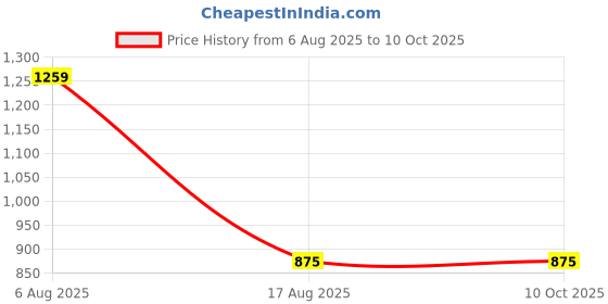 myntra.com BAESD Women Floral Printed Regular Kurta with Palazzos & With Dupatta baesd Price History Graph from 6 Aug 2025 to 10 Oct 2025