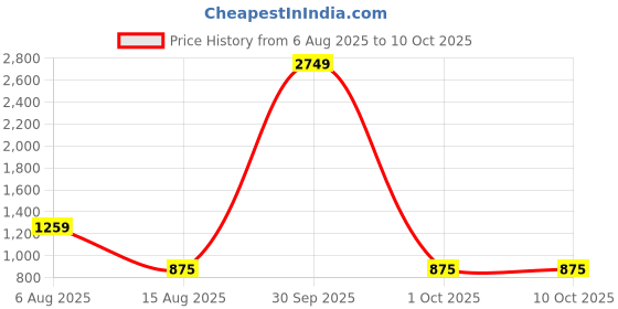 myntra.com BAESD Women Floral Printed Regular Kurta with Palazzos & With Dupatta baesd Price History Graph from 6 Aug 2025 to 10 Oct 2025