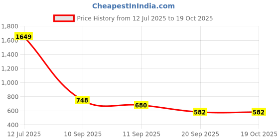 myntra.com BAESD Women Floral Printed Regular Kurta with Trousers baesd Price History Graph from 12 Jul 2025 to 17 Oct 2025