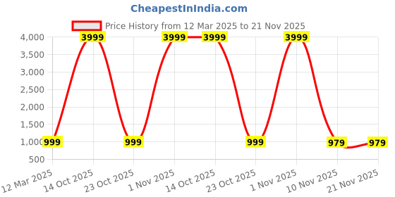 myntra.com BAESD Women Floral Printed Regular Kurta with Trousers & With Dupatta baesd Price History Graph from 12 Mar 2025 to 20 Nov 2025