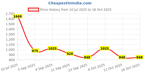 myntra.com BAESD Women Floral Printed Regular Kurta with Trousers & With Dupatta baesd Price History Graph from 10 Jul 2025 to 15 Oct 2025