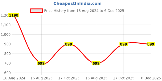 myntra.com BAESD Women Floral Printed Regular Kurti with Trousers baesd Price History Graph from 18 Aug 2024 to 6 Dec 2025