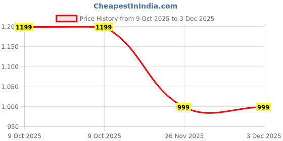 myntra.com BAESD Women Floral Printed Regular Pure Wool Kurta with Pyjamas baesd Price History Graph from 9 Oct 2025 to 2 Dec 2025