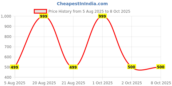 myntra.com BAESD Women Floral Printed Regular Top baesd Price History Graph from 5 Aug 2025 to 4 Oct 2025