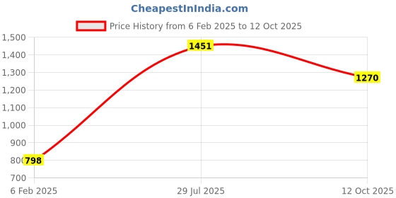 myntra.com BAESD Women Floral Printed Regular Velvet Kurta with Trousers & With Dupatta baesd Price History Graph from 6 Feb 2025 to 12 Oct 2025