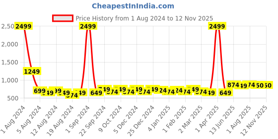 myntra.com BAESD Women Floral Printed Relaxed Trousers baesd Price History Graph from 1 Aug 2024 to 11 Nov 2025