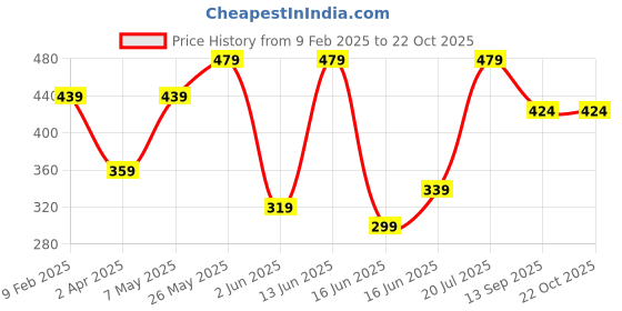 myntra.com BAESD Women Floral Printed Ruched Bodycon Dress baesd Price History Graph from 9 Feb 2025 to 22 Oct 2025