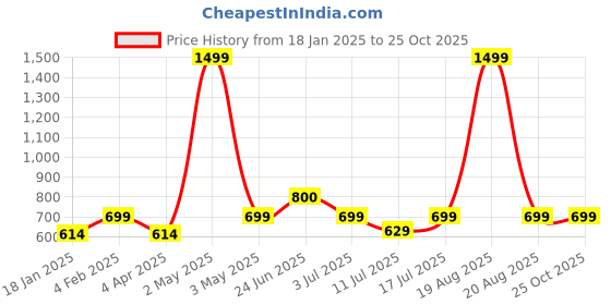 myntra.com BAESD Women Floral Printed Sheath Midi Dress baesd Price History Graph from 18 Jan 2025 to 24 Oct 2025