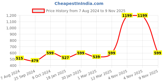 myntra.com BAESD Women Floral Printed Shrug baesd Price History Graph from 7 Aug 2024 to 9 Nov 2025