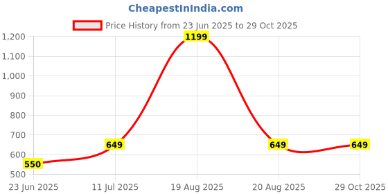 myntra.com BAESD Women Floral Printed Slim Fit Sports Shorts baesd Price History Graph from 23 Jun 2025 to 28 Oct 2025