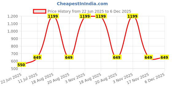 myntra.com BAESD Women Floral Printed Smart Flared Regular Trousers baesd Price History Graph from 22 Jun 2025 to 5 Dec 2025