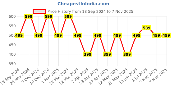 myntra.com BAESD Women Floral Printed Square Neck Flutter Sleeve Fit and Flared Midi Dress baesd Price History Graph from 18 Sep 2024 to 6 Nov 2025