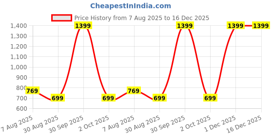 myntra.com BAESD Women Floral Printed Top baesd Price History Graph from 7 Aug 2025 to 16 Dec 2025