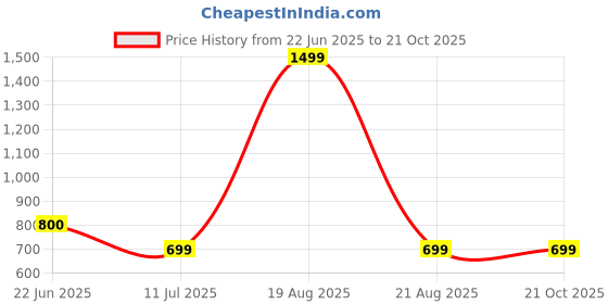 myntra.com BAESD Women Floral Printed V-Neck Maxi Dress baesd Price History Graph from 22 Jun 2025 to 21 Oct 2025
