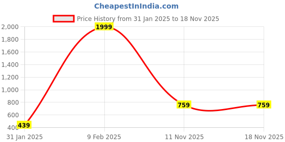 myntra.com BAESD Women Floral Printed Woollen Cardigan with Embroidered Detail baesd Price History Graph from 31 Jan 2025 to 17 Nov 2025