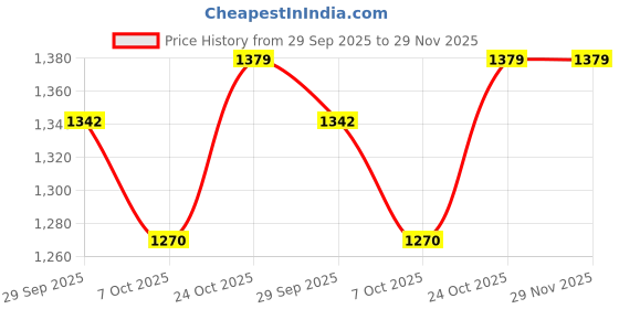myntra.com BAESD Women Floral Regular Velvet Kurta with Trousers & With Dupatta baesd Price History Graph from 29 Sep 2025 to 29 Nov 2025