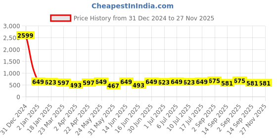 myntra.com BAESD Women Flutter Sleeves Fit & Flare Midi Dress baesd Price History Graph from 31 Dec 2024 to 25 Nov 2025
