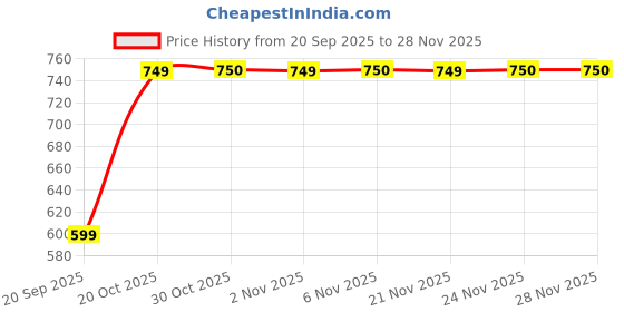 myntra.com BAESD Women Flutter Sleeves Tiered Pleated Detail Fit and Flare Maxi Dress baesd Price History Graph from 20 Sep 2025 to 24 Nov 2025