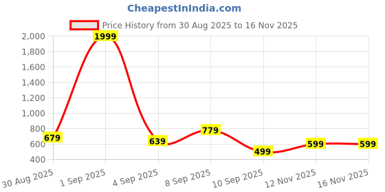 myntra.com BAESD Women Geometric Print Puff Sleeve Maternity Fit and Flare Midi Dress baesd Price History Graph from 30 Aug 2025 to 16 Nov 2025