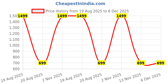 myntra.com BAESD Women Geometric Print Shirt Style Top baesd Price History Graph from 19 Aug 2025 to 6 Dec 2025