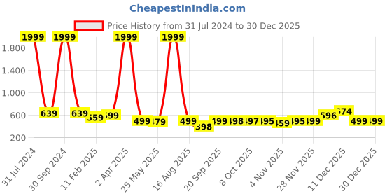 myntra.com BAESD Women Geometric Printed Ankle Length Training Tights baesd Price History Graph from 31 Jul 2024 to 29 Dec 2025