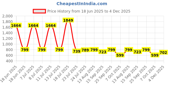 myntra.com BAESD Women Geometric Printed Fit & Flare Midi Dress baesd Price History Graph from 18 Jun 2025 to 4 Dec 2025