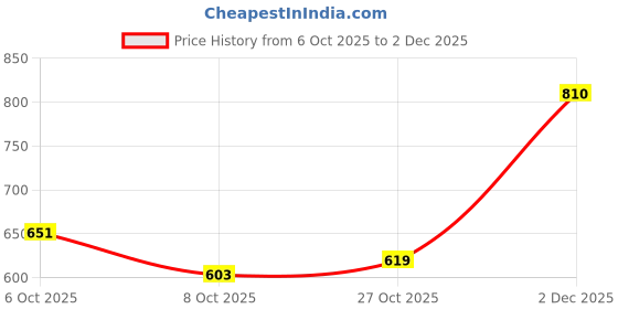 myntra.com BAESD Women Geometric Self Design Round Neck Full Sleeve Woollen Regular Cardigan baesd Price History Graph from 6 Oct 2025 to 2 Dec 2025