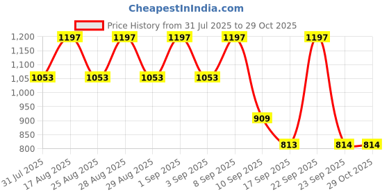 myntra.com BAESD Women Georgette Boat Neck Gown Maxi Dress baesd Price History Graph from 31 Jul 2025 to 29 Oct 2025