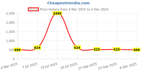 myntra.com BAESD Women Georgette Fit & Flare Dress baesd Price History Graph from 4 Mar 2025 to 4 Dec 2025