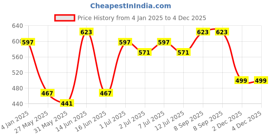 myntra.com BAESD Women Georgette Fit & Flare Midi Dress baesd Price History Graph from 4 Jan 2025 to 2 Dec 2025