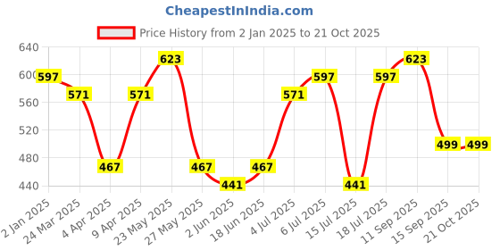 myntra.com BAESD Women Georgette Fit & Flare Tiered Midi Dress baesd Price History Graph from 2 Jan 2025 to 21 Oct 2025