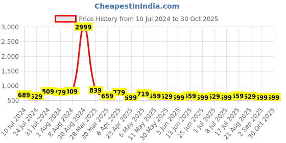 myntra.com BAESD Women Grey Jean Bootcut High-Rise Clean Look Cotton Jeans baesd Price History Graph from 10 Jul 2024 to 30 Oct 2025