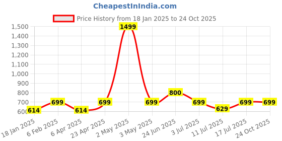 myntra.com BAESD Women Halter Neck Bodycon Mini Dress baesd Price History Graph from 18 Jan 2025 to 24 Oct 2025