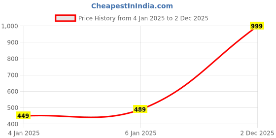 myntra.com BAESD Women Halter Neck Long Sleeves Top baesd Price History Graph from 4 Jan 2025 to 2 Dec 2025