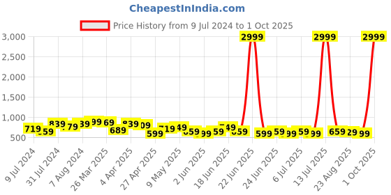 myntra.com BAESD Women Heavy Fade Clean Look Stretchable Bootcut Jeans baesd Price History Graph from 9 Jul 2024 to 1 Oct 2025