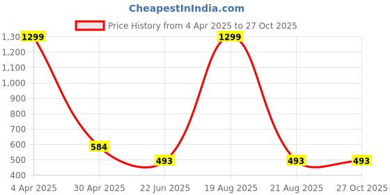 myntra.com BAESD Women High Neck Fitted Crop Top baesd Price History Graph from 4 Apr 2025 to 26 Oct 2025