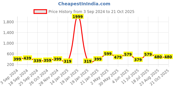 myntra.com BAESD Women High-Rise Bootcut Trousers baesd Price History Graph from 3 Sep 2024 to 20 Oct 2025