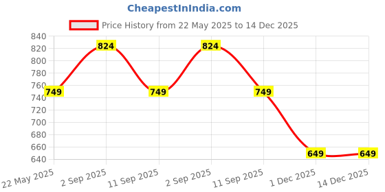 myntra.com BAESD Women High-Rise Cargo Trousers baesd Price History Graph from 22 May 2025 to 14 Dec 2025