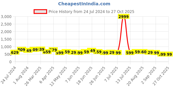 myntra.com BAESD Women High-Rise Clean Look Cotton Relaxed Fit Jeans baesd Price History Graph from 24 Jul 2024 to 27 Oct 2025