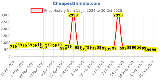 myntra.com BAESD Women High-Rise Clean Look Cotton Skinny Fit Stretchable Jeans baesd Price History Graph from 11 Jul 2024 to 30 Oct 2025