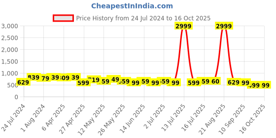 myntra.com BAESD Women High-Rise Clean Look Cotton Stretchable Bootcut Jeans baesd Price History Graph from 24 Jul 2024 to 16 Oct 2025