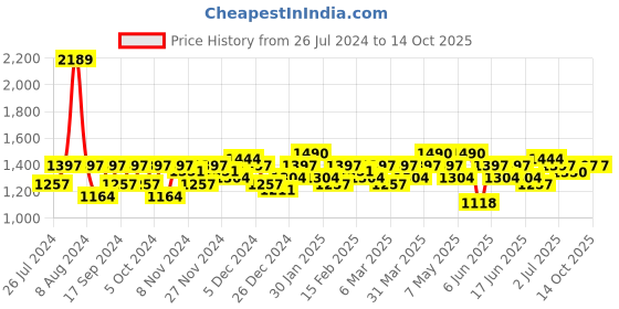 myntra.com BAESD Women High Rise Clean Look Regular-Length Stretchable Wide Leg Denim Jeans baesd Price History Graph from 26 Jul 2024 to 13 Oct 2025