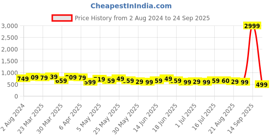 myntra.com BAESD Women High-Rise Clean Look Relaxed Fit Cotton Cropped Jeans baesd Price History Graph from 2 Aug 2024 to 24 Sep 2025