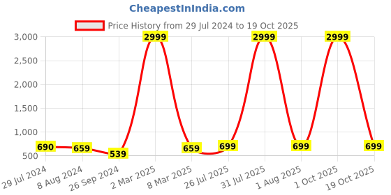myntra.com BAESD Women High-Rise Clean Look Stretchable Bootcut Jeans baesd Price History Graph from 29 Jul 2024 to 19 Oct 2025