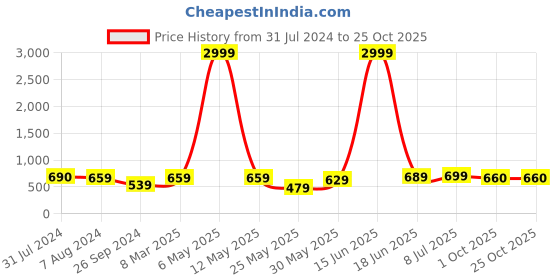 myntra.com BAESD Women High-Rise Clean Look Stretchable Wide Leg Jeans baesd Price History Graph from 31 Jul 2024 to 25 Oct 2025